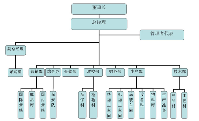 組織結(jié)構(gòu)